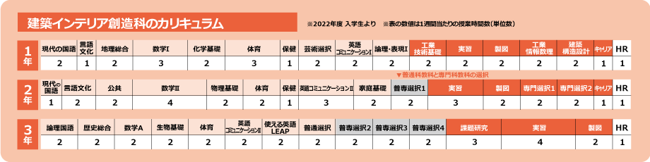 建築インテリア創造科