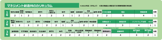 マネジメント創造科
