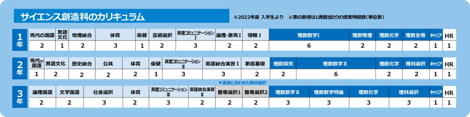 サイエンス創造科