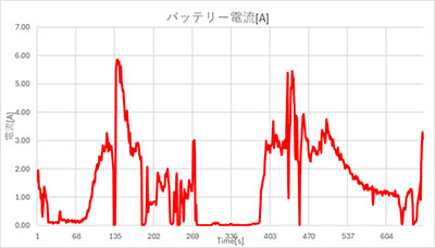 科学部　白浜ECO-CAR チャレンジ
