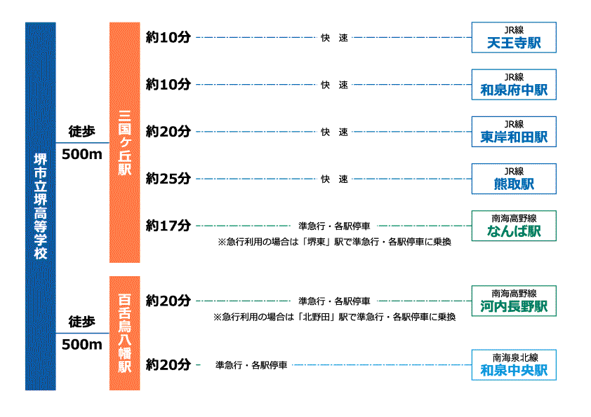 堺高校　交通機関での来校