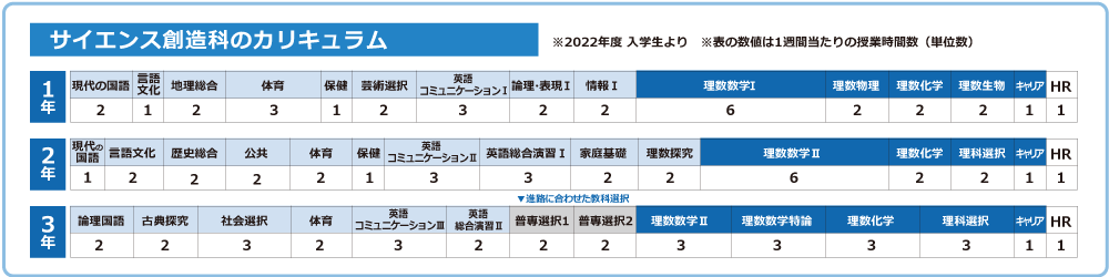 サイエンス創造科