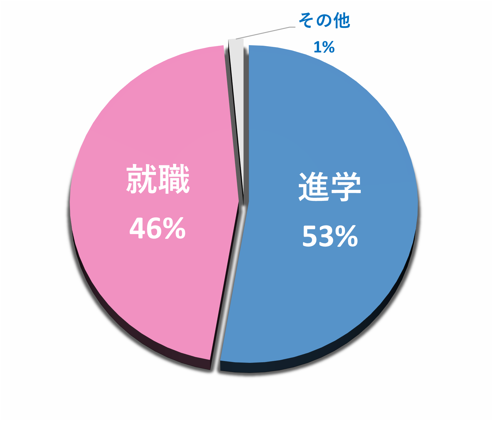 進路決定率