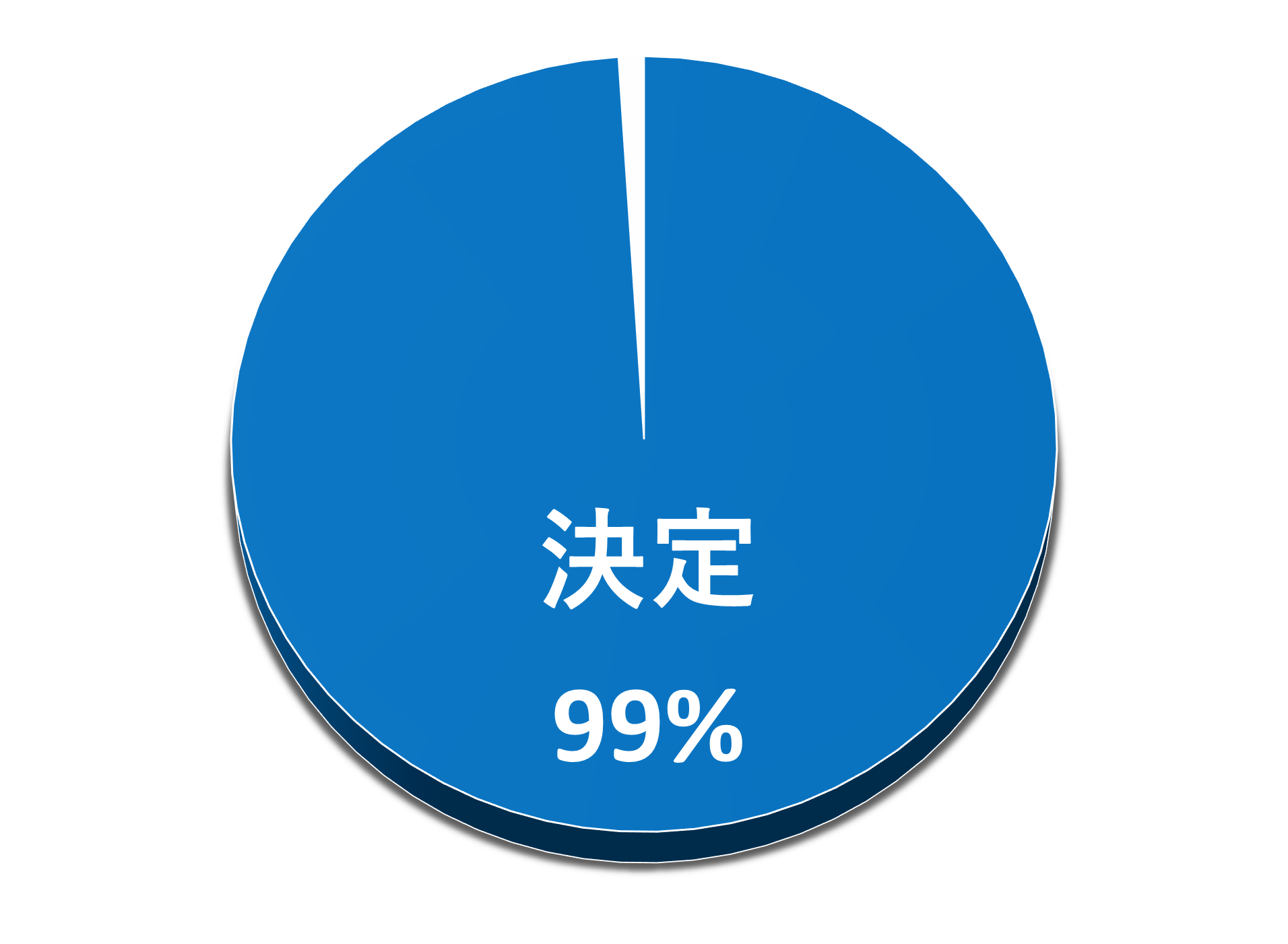 進路決定率